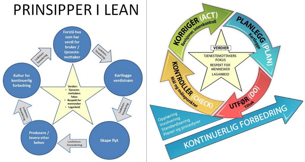 mp4 Nøkkelen til et vellykket lean-arbeid ligger i å utvikle en kultur for kontinuerlig forbedring og en lærende organisasjon. Dette visualiseres i modellene nedenfor.
