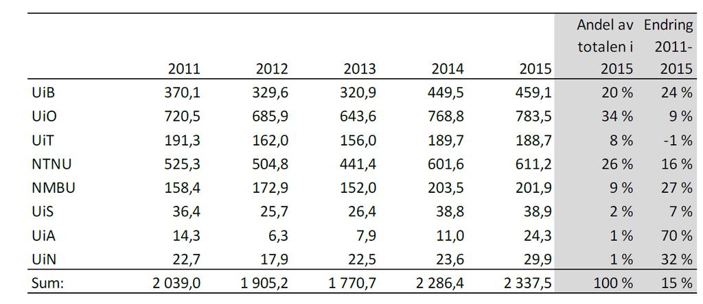 Forskningsrådet: noe å klage på? Mill.kr. pr. universitet. Tabell 1.