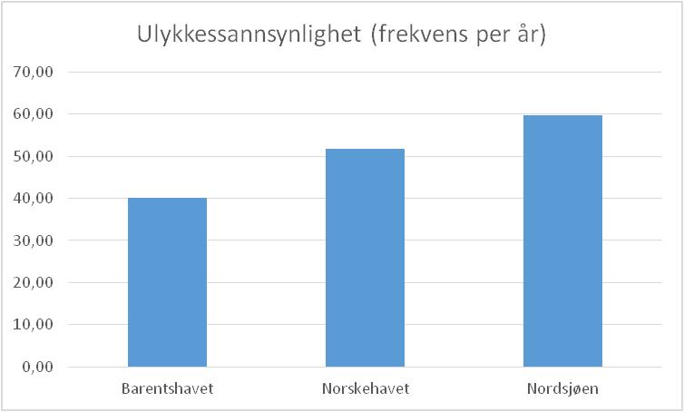 viser at det, ved en gitt utslippsulykke, er størst sannsynlighet for at utslippet er bunkers, og at mengden utslipp er mindre enn 200 tonn. På landsbasis er det forventet at ca.