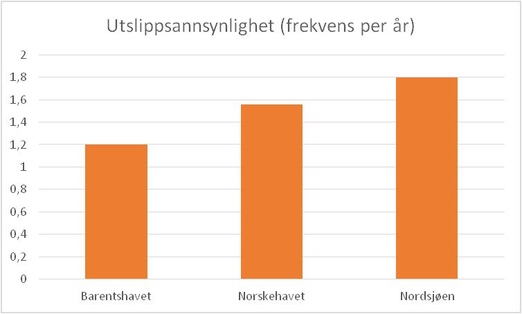 Figur 6 Utslippssannsynlighet for forvaltningsplanområdene (antall ulykker med utslipp per år) (Kilde: Sjøsikkerhetsanalysen) Figurene viser at Norskehavet plasserer seg midt mellom Nordsjøen og