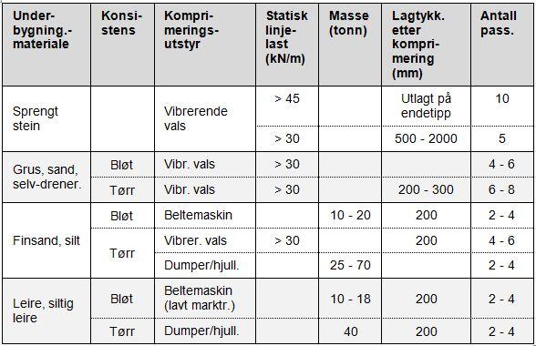 Statens vegvesen Region Nord D1-18 Sted E2: Veg justeres etter komprimeringskontroll.