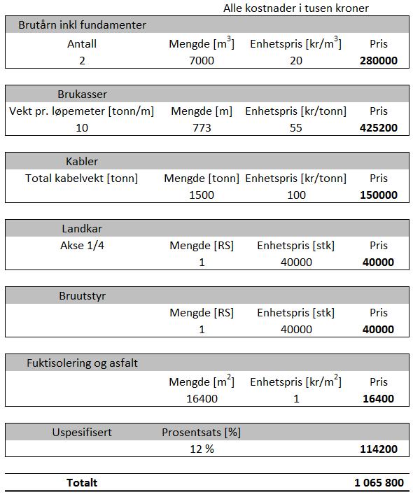 Kostnadsoverslag For å kunne gi et fornuftig kostnadsoverslag for brua har vi valgt å bryte det ned i følgende kostnadsbærere: Kostnadsestimater i denne planfasen vil ha en typisk
