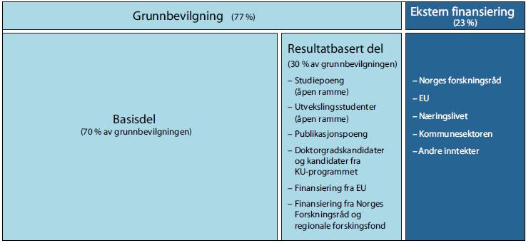 NY RAMMEFORDELINGSMODELL (RFM) UNDERLAGSNOTAT 2 Utviklingstrekk i virksomhetene fra 2004 til 2014 Dagens finansieringssystem for universiteter og høgskoler (UHsektoren) ble innført i 2002, som ett av