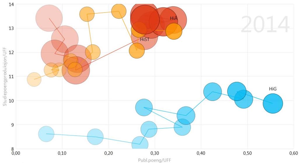 Figur 15 Studiepoengproduksjon og publikasjonspoeng per UFFårsverk: HiST, HiG, HiÅ Figuren over viser at HiG og HiÅ har hatt vekst i både produserte studiepoeng og publikasjonspoeng per UFFårsverk i