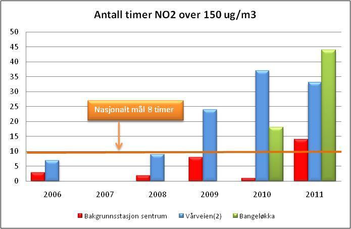 Det ble målt 1 døgn i Vårveien og 2 døgn på Bangeløkka over 50 g/m 3 som er grensen i forurensningsforskriften(50 g/m 3 35 tillatte døgn per år).