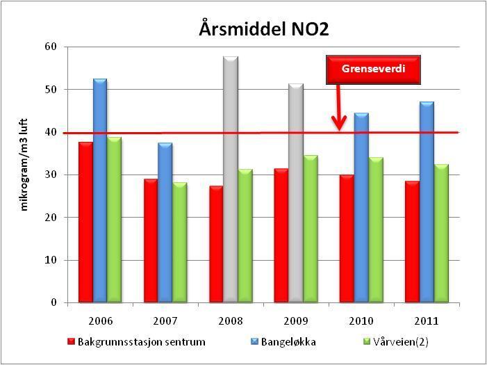 Ingen verdier var over grenseverdien i forurensningsforskriften(200 g/m 3 18 timer per år).