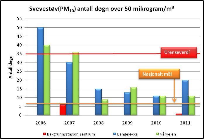 Figur c) viser svevestøvkonsentrasjon(pm 10 ) i forhold til grenseverdien i forurensningsforskriften(50 g/m 3 35 tillatte døgn per år) og det nasjonale målet(50 g/m 3 7 døgn per år).