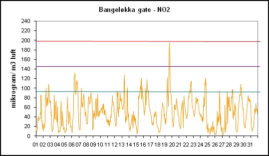 Figur 5: Nitrogendioksid per time på gatestasjon til Statens Vegvesen Bangeløkka Figur 6: Svevestøv(PM 10 ) per døgn målt på takstasjonen Nedre Storgate Figur 7: