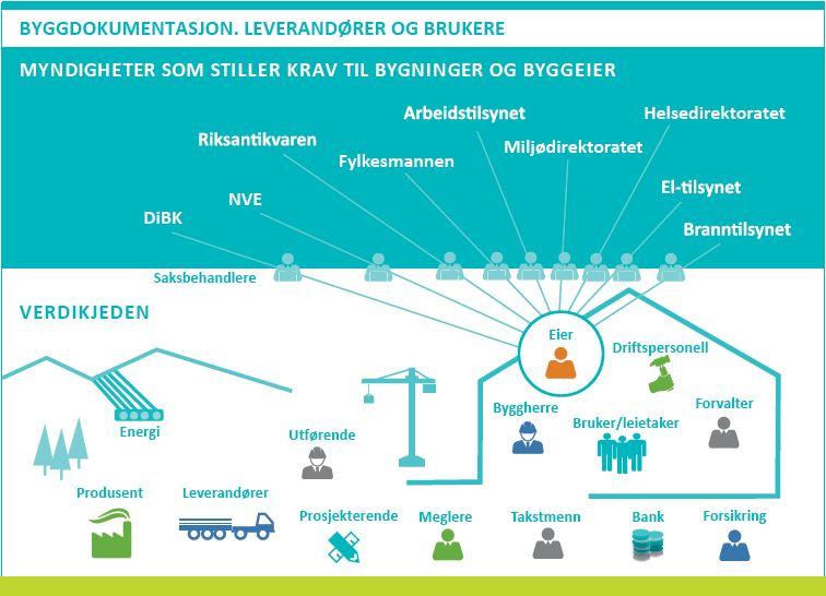 Bakgrunn I forbindelse med oppføring og endring av bygninger inngår det mye dokumentasjon av hvilke materialer og komponenter som er brukt og dokumentasjon på hvordan disse er satt sammen i form av