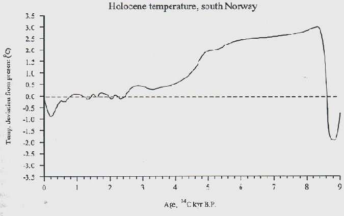 Temperaturvariasjoner i sør-norge etter istiden Eksempel: Jordskred i Ulvådalsvatn (Rauma) C Dagens temperatur Nesje