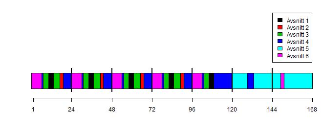 Figur. Sekvensielle prisavsnitt for en uke. Figur 2. Ukemiddelpriser for hvert prisavsnitt i prisrekken. 2.2 Tilsigserie Det er brukt samme tilsigsserie for alle moduler.