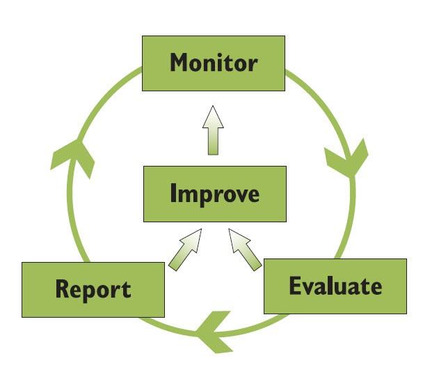 Monitorere og evaluere Intern og ekstern monitorering Intern: Ekstern: a) ex-ante (teste verktøy,