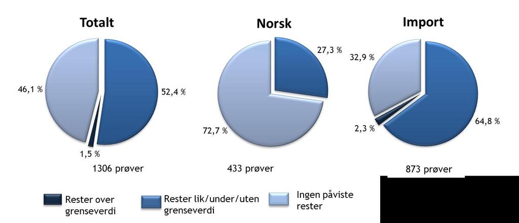 1,5 % av prøvene viste funn av rester av plantevernmidler over gjeldende grenseverdi (se fig. 5A). I norske produkter ble det ikke påvist rester over grenseverdi i.