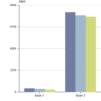 Nøkkeltall - Energi og klimaindikatorer Navn Enhet 2011 2012 2013 % endring fra forrige