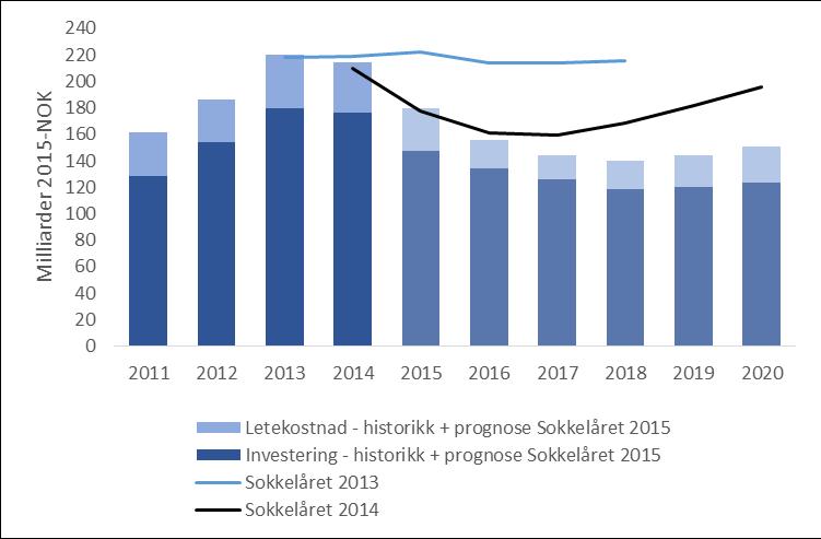 Endringer i oljepris fører til investeringstilpasninger