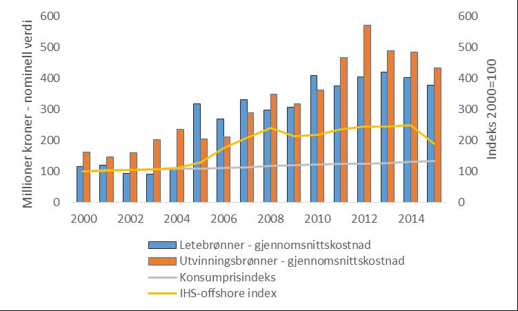 Brønnkostnadene går ned gir flere brønner?