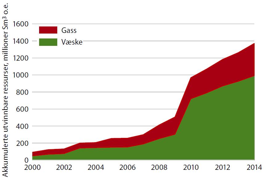 Mange bekker små Ressurstilvekst 2000 til 2014 Funn i perioden 2000