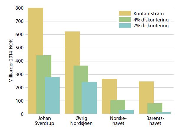 Verdiskaping ved ulik diskonteringsrate