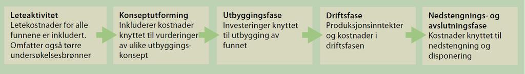 Forutsetninger Analysen omfatter alle faser av virksomheten For de aller fleste funn er produksjons- og kostnadsanslag innrapportert av operatør benyttet.