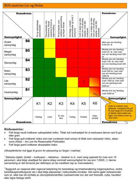 ROS analyse for gnr 11 bnr 2, del av 3, 34 og 42, Austevoll kommune Side 2 av 8 1 METODE ROS- analysa vurderer rissiko knytt til tre ulike kategoriar: liv og