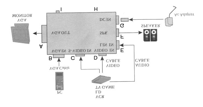 2. Installering A VGA OUT Koble til din originale VGA-monitor. B VGA I Koble til VGA-kort i PC en med vedlagt VGA-kabel. C S-VIDEO I Koble til S-VIDEO OUT på videokilden (f. eks.