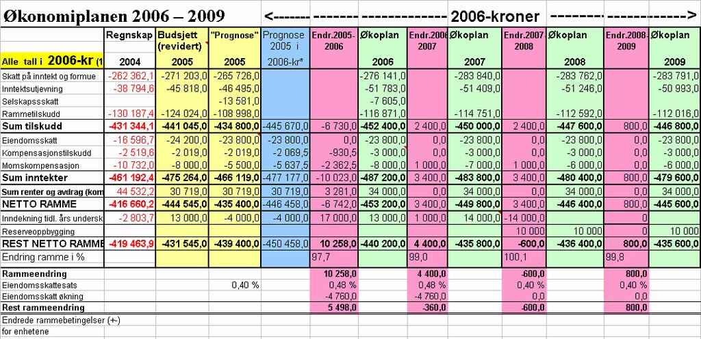 Levanger kommune Sakspapir Økonomiplan 2006-2009 Levanger kommune Saksbehandler: E-post: Tlf.: Meier Hallan meier.hallan@innherred-samkommune.