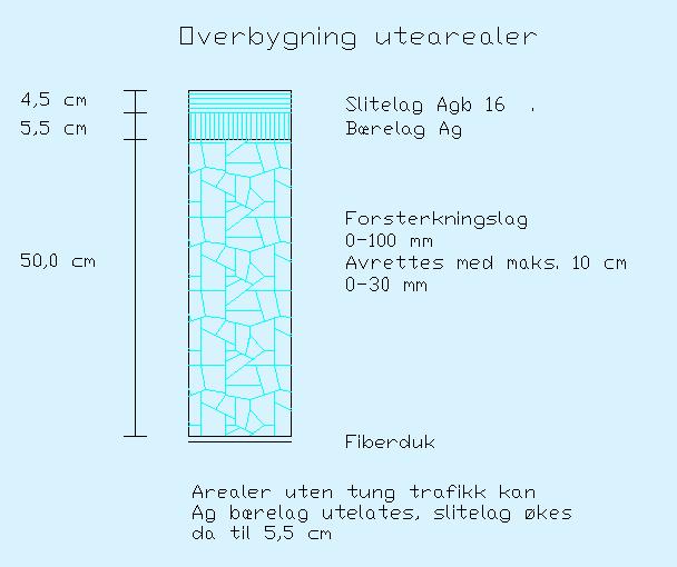 Det foreslås følgende overbygning: Overbygning og overvann utvendige arealer Kommentar Analyser av de tilstedeværende massene på stedet, viser telefarlighetsklasse 1 og 2, hhv ikke telefarlig og litt