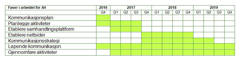 XXXX Prosjektstyret og kommunikasjonsrådgiver/prosjektleder skal i planleggingsfasen gjøre en nærmere vurdering av ressursbehov, inkludert både økonomi og