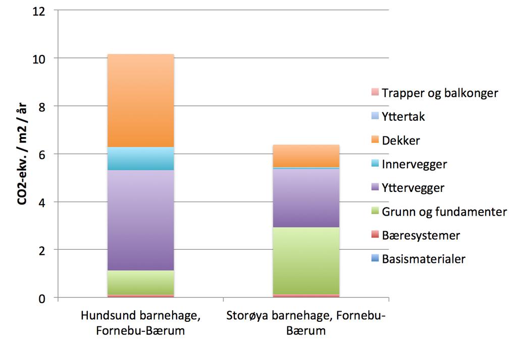 Figur 7. Utslipp fra materialbruk ved to barnehager på Fornebu. Bevisst materialbruk kan halvere klimagassutslippene. Storøya barnehage har bl.a. hovedkonstruksjoner i tre. Statsbygg/Civitas 2007.