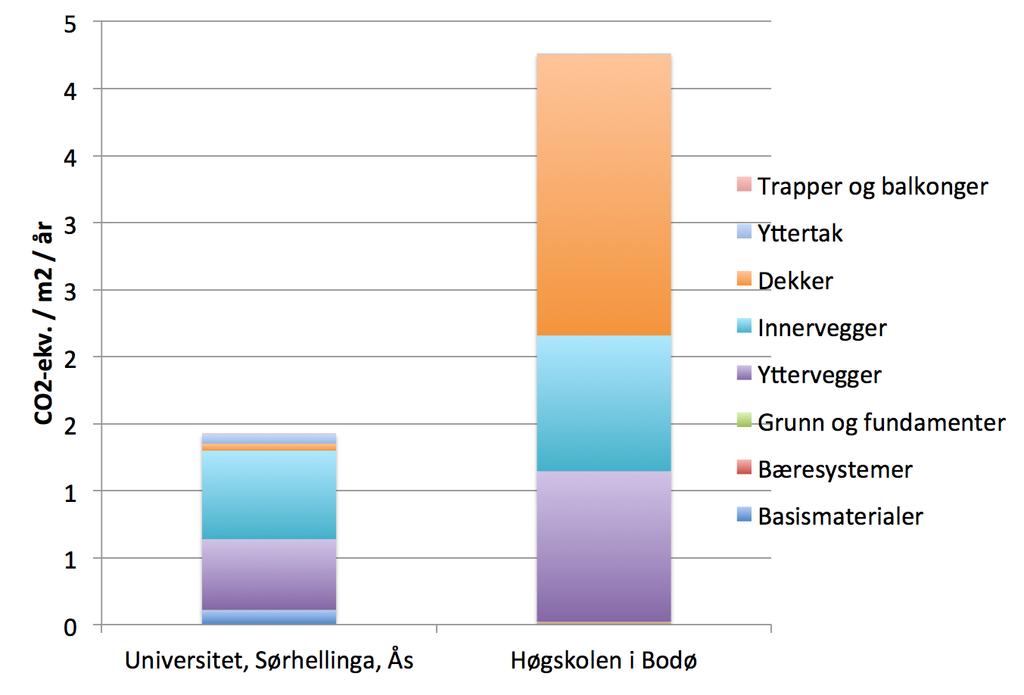 no, men bør likevel være prinsipper som følges ved planlegging på områdenivå. Det vurderes en videreutvikling av klimagassregnskap.