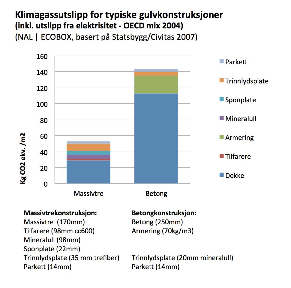 Figur 10. Eksempel på klimagassutslipp fra to typisk gulvkonstruksjoner, per funksjonell enhet (m2). NAL ECOBOX, basert på Statsbygg/Civitas 2007.