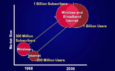 Growth of Wireless and