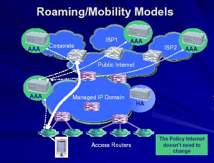 Roaming/Mobility