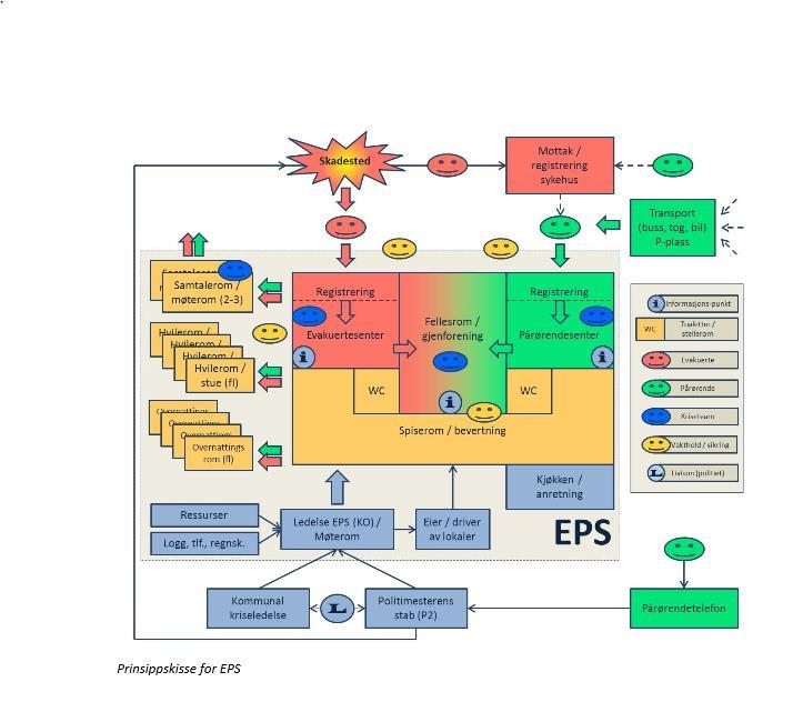 EPS Evakuerte og pårørendesenter - Med evakuerte menes både skadde og uskadde personer. Skadde blir normalt evakuert til sykehus, mens uskadde blir tatt hånd om.