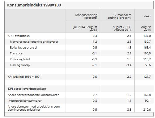 Norge inflasjonen holder seg over 2 prosent KPI ned 0,3 % sist måned Konsumprisindeksen (KPI) falt 0,3% fra juli til august. Lavere priser på matvarer, møbler og klær bidro mest til nedgangen.