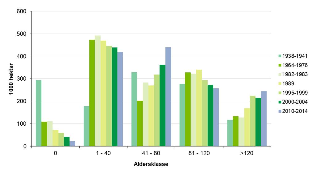 3.2 Skogens aldersfordeling 1940-2012 Figur 1. Utvikling i aldersklasser på produktiv skogsmark. Figur 2.