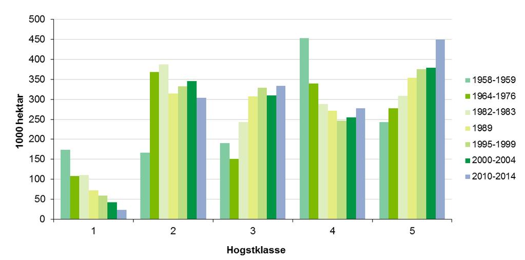 Figur 1 og 2 viser utviklingen av produktiv skogmark fordelt på alders- og hogstklasser.