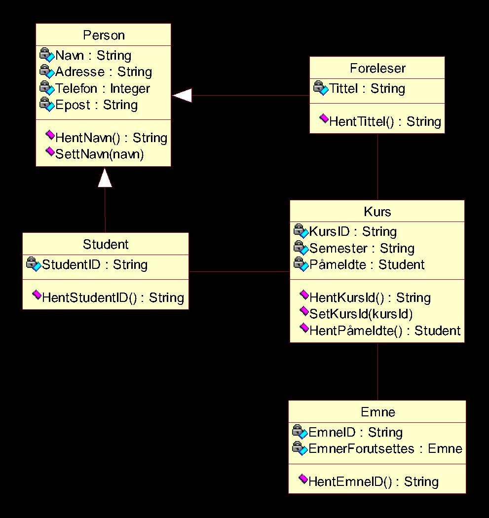 Klassediagram - Kurs inngår i Emne Emne er for eksempel Inf1050 og Kurs er for