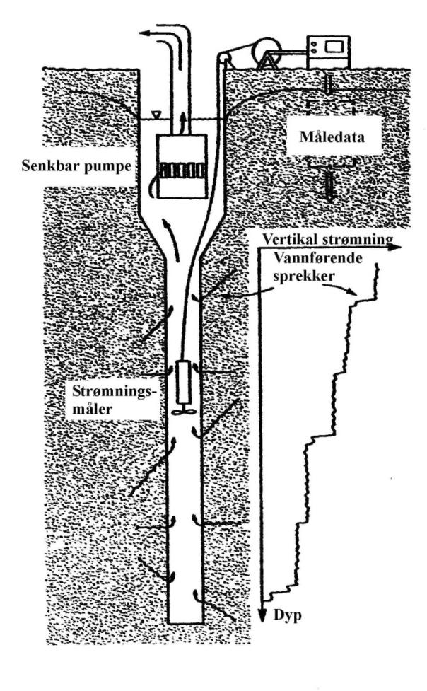 PRØVEPUMPING OG STRØMNINGSMÅLING