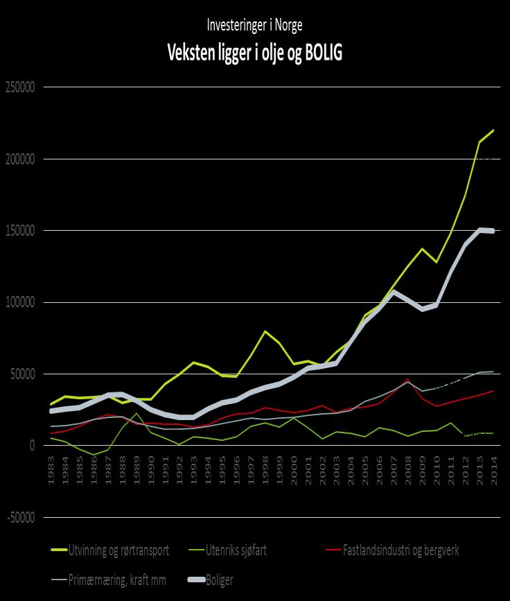 Norske investeringer siste 35 år Kilder: