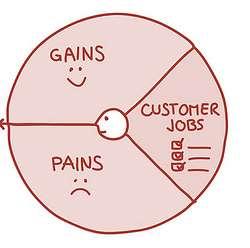 Hvilke jobber/problemer ønsker kunden og løse? Hvilke jobber er det kunden ønsker å få gjort?