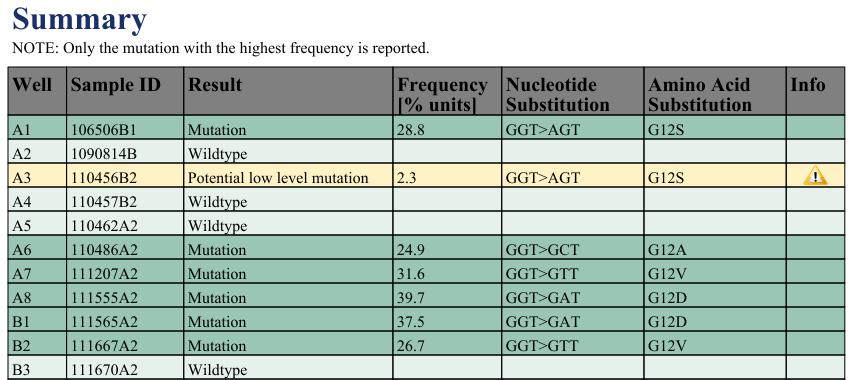 Brønnene vil automatisk bli analysert for alle mutasjoner der LOD er angitt i tabell 8. Resultatene vil bli presentert i en oversiktstabell (figur 6), etterfulgt av detaljerte resultater som f.eks.