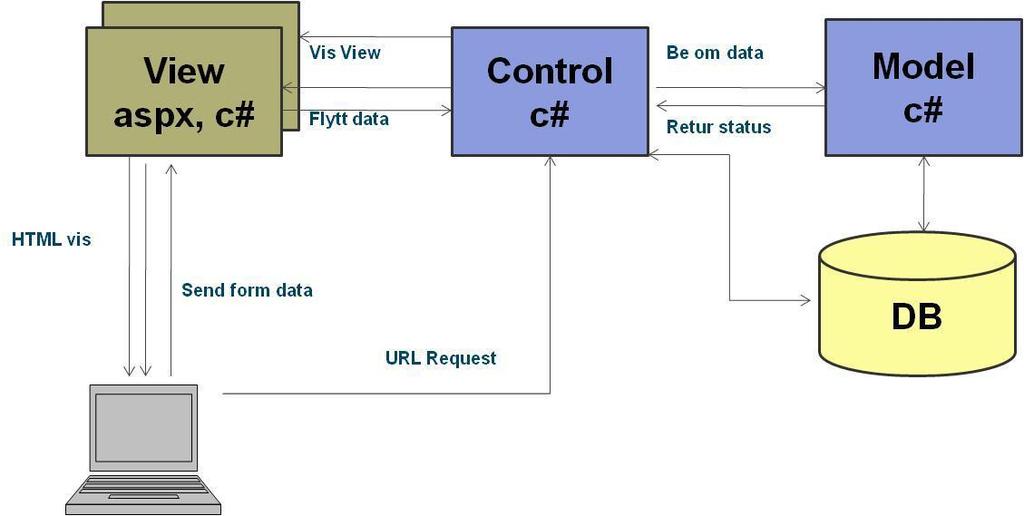42 Grunnen til at vi valgte MVC var for å få en oversiktelig og strukturert programmering, samt dele oppbygging av webapplikasjon inn i MVC (Model view control) struktur. Figur12.