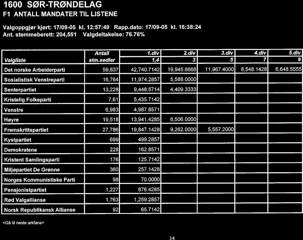 16 SØR-TRØNDELAG Fl ANTALL MANDATER TIL LISTENE Valgoppgjør kjørt: 1719-5 kl 12:57:49 Rappdato: 1719-5 kl 16:38:24 Ant stemmeberett: 24,551 Valgdeltakelse: 7676% Antall!