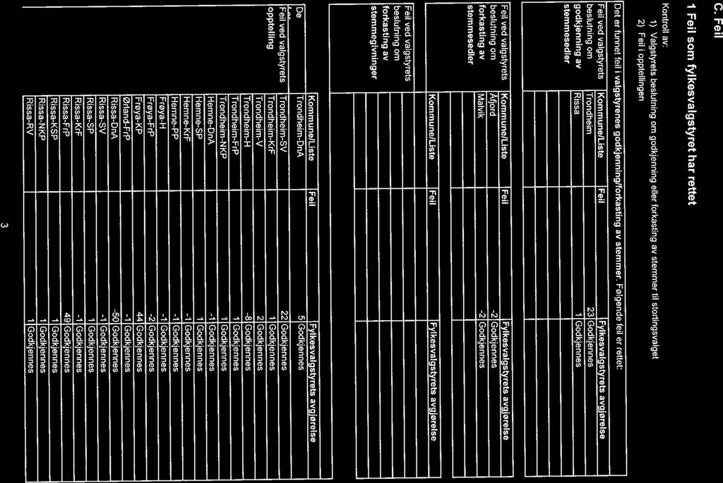 C Feil I Feil som fylkesvalgstyret har rettet Kbntroll av: I) Valgstyrets beslutning om godkjenning eller forkasting av stemmer til stortingsvalget 2) Feil i opptellingen Det er funnet feil i