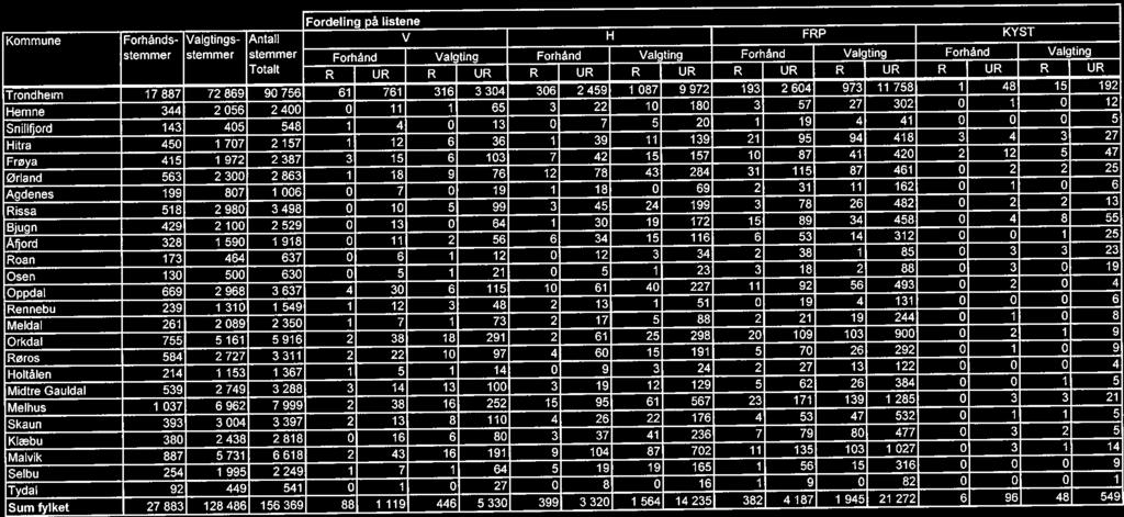 Fordeling på listene Kommune Forhånds- Valgtings- Antall V H FRP KYST stemmer stemmer stemmer Forhånd Valgting Forhånd Valgting Forhånd Valgting Forhånd Valgting Totalt R UR R UR R UR R UR R UR R UR