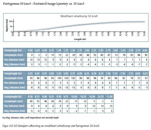 MODIFISERTE SIRKELHUMPER Modifisert sirkelhump er en sirkelhump med kontrakurver (sirkler) i avslutningene for å gi en mykere start og slutt på humpen.