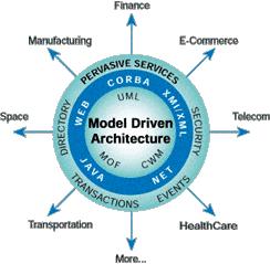 OMG Model-Driven Architecture (MDA) www.omg.
