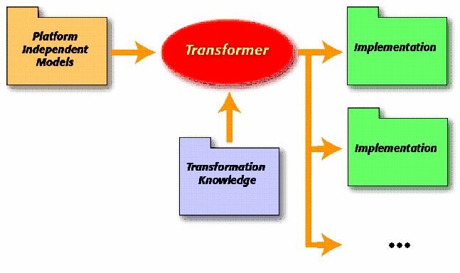 Transformation into platform specific models (PSM) using tools 59 000