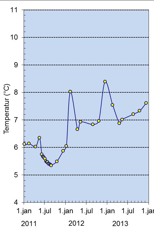 Dette temperaturfallet skyldes kraftig vannutskiftning vinteren 2009/2010, som var en veldig kald vinter, og videre vannutskiftning også i 2011. Etter dette har temperaturen økt igjen pga.